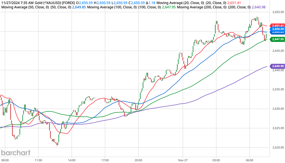 Gold Chart